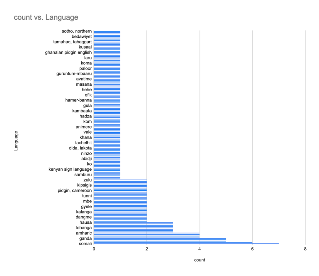 239-articles-describing-african-languages-indexed-in-the-lanfrica-database